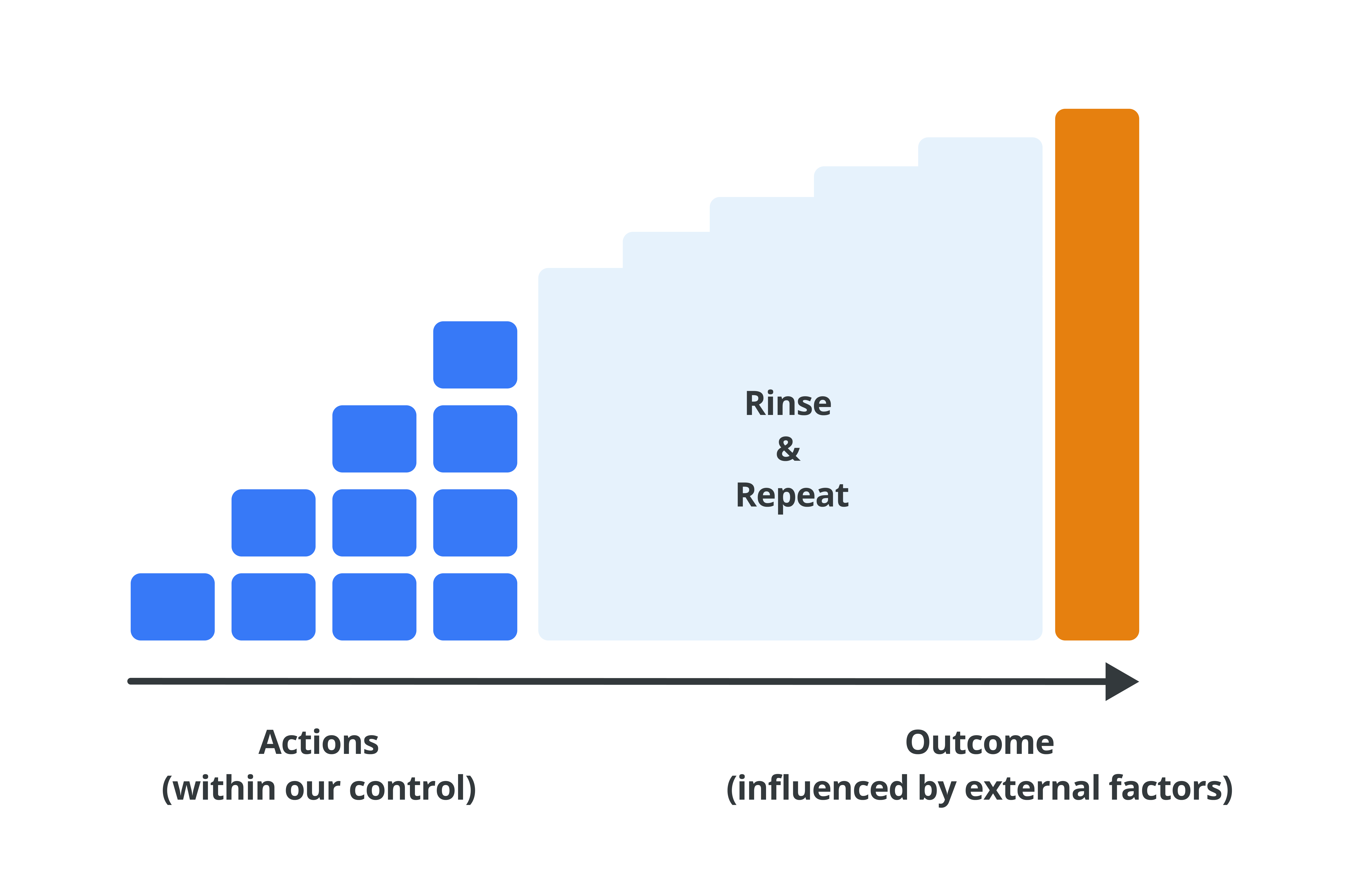 Behavioral vs Outcome Goals