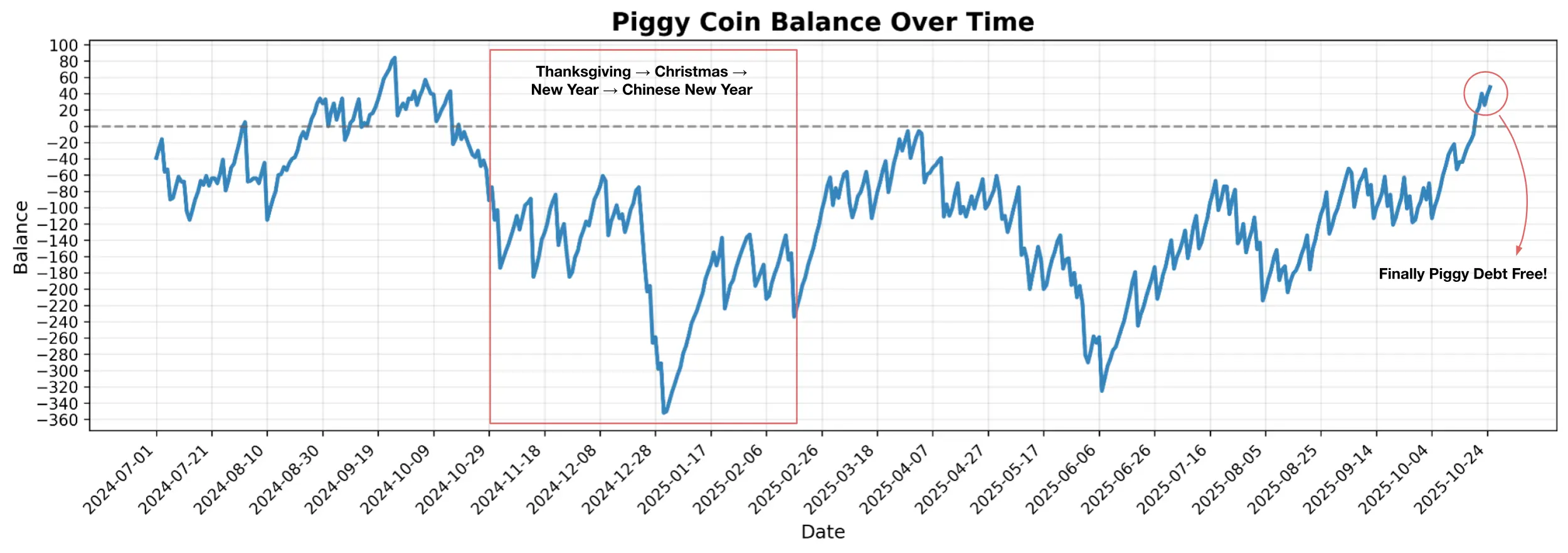 One year journey to get out of Piggy Debt.