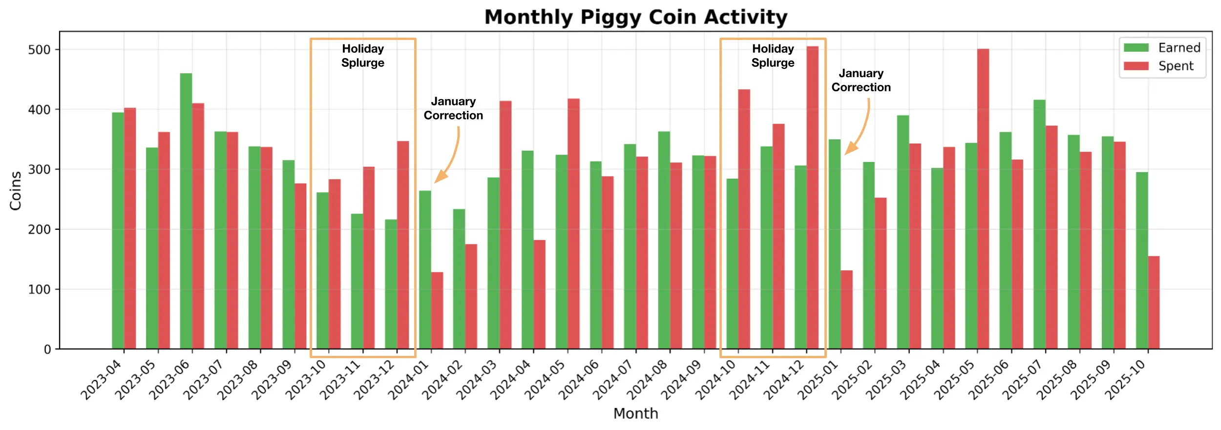 There are some clear patterns in my seasonal productivity.