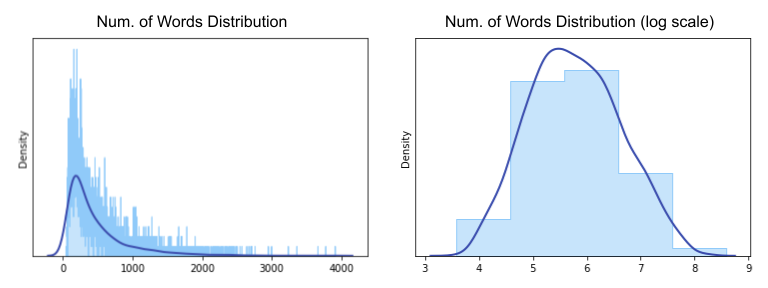 distribution of number of eligible words for all possible letter triplets