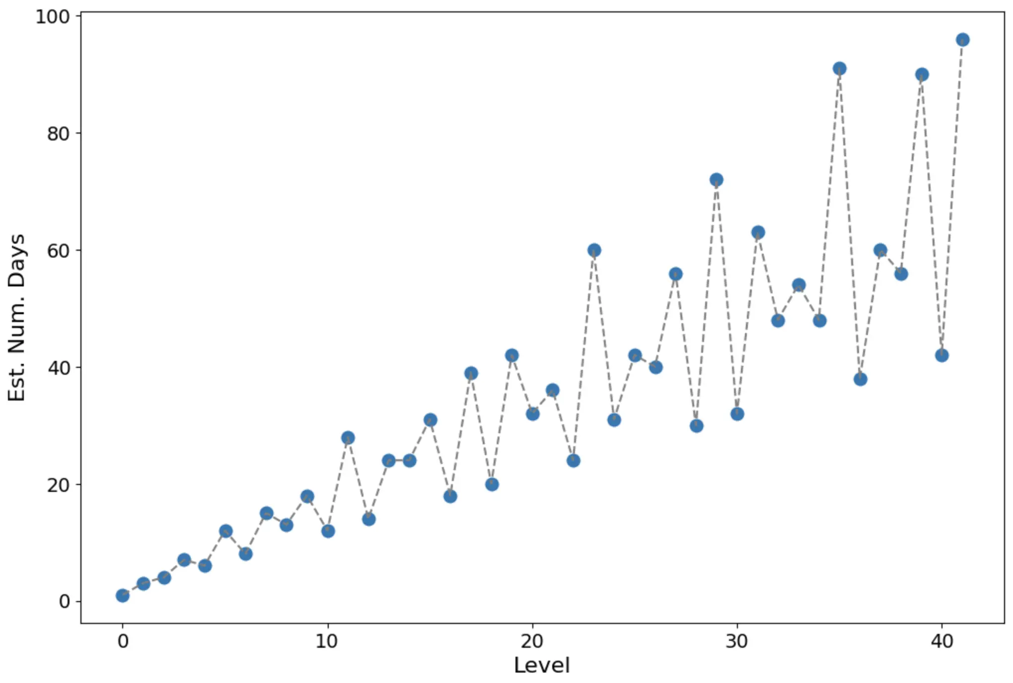 The math of leveling up