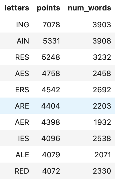 top triplets: three-letter combinations that have the most words